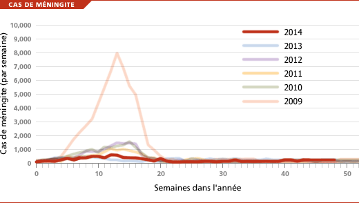 graphique de méningite