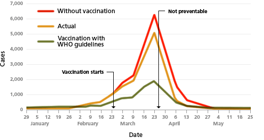 Chart: Emergency vaccination with PS vaccine for epidemic control
