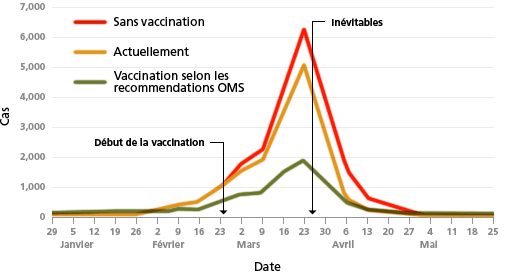 graphique de vaccination d'urgence